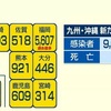 熊本県内で新たに９２１人が新型コロナに感染　死亡１人