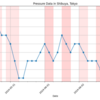 Pressure data in Tokyo at 03:25 AM
