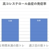 筋トレをやっている男性は高コレステロール血症になる可能性が低い