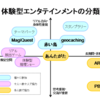  体験型ゲームの現在を図にしてみた