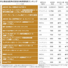 投資信託はeMAXIS Slim 米国株式（S&P500）が一番人気