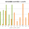 【配当金推移】2020年5月度