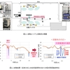 NTTとドコモとNEC、28GHz帯を用いた分散MIMOにおける環境に応じて基地局の分散アンテナを動的に切り替える技術の実証実験に成功