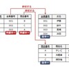 外部キー　令和5年秋　午前問27

