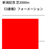 緊急‼️ 新潟記念 無料公開中🔥 本日【2戦2勝】を記録🎯  