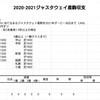 2020-2021　ジャスタウェイ産駒収支も買っていこうと思っています。