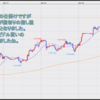 FX米ドル見通しチャート分析｜環境認識、初心者へ2022年9月第1週