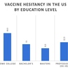 ワクチン接種へのためらい率は高学歴者で最も高い
