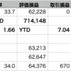 自分+0.38% > VOO-0.28% > QQQ-0.80%