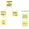 人数が増えたので、プロダクト開発組織を変えた話