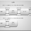  はじめての DNS サーバ