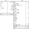 52歳準社員 2022年6月の収支