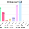 2022年11月家計まとめ家計支出252,191円、収入無し、家計外支出で約15万円