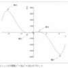 『Pythonからはじめる数学入門』7章（後半）　初等解析問題を解く　/　高階微分および積分