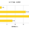 PostgreSQL JSONB/MongoDB 更新性能