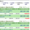 6/17に購入したQQQが＋6.9％　素晴らしい