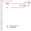 春の紅陵祭り開幕です!!!!!!! この祭りは…5月の甲府(春関)6月の神宮(全日本大学野球選手権)まで続きますように…(願)