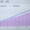 電力使用量の対前年比較（'21年2,3,4月）