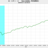 2023/3　米CPI-U（less shelter, 季節調整前） +4.98%　前年同月比　▼