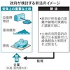 安保上の重要土地、政府が取引規制　目的の報告課す　 虚偽なら罰金