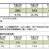 日本における認知症有病率