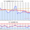金プラチナ相場とドル円 NY市場11/25終値とチャート