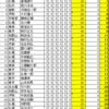 第9回詰将棋解答選手権　初級戦総合成績