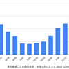 東京 19,800人 新型コロナ感染確認　5週間前の感染者数は 8,665人