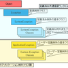 いまさら聞けない.NET テクノロジの例外管理の設計および実装のガイドライン その１