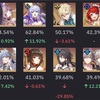 使用率から見る現在の環境