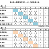 第８回全国高等学校カーリング選手権大会（予選結果）