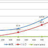 insertの投げ方による実行時間のカラム数増加による推移