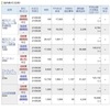 今日は、信用取引で、293,564円の利益確定、74,894円の納税でした。