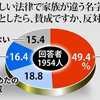 産経新聞が元旦早々１面トップで選択的夫婦別姓制度についてのねつ造「世論調査」記事を発表。【「賛成」16%「反対」49％　小中生2000人調査】という調査の本当の結果は賛成３５％、反対３０％だった（呆）