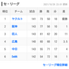 プロ野球、セ・リーグ、ヤクルト優勝。パ・リーグは、ロッテは3連勝しなくてはいけないのかな？