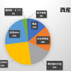 【２０２５年９月末】資産状況と投資運用方針