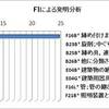 パテントマップ特許情報分析編1　FI記号で見てみよう