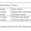 RISC-V ハイパーバイザー拡張の勉強 (1. ハイパーバイザー特権モード)