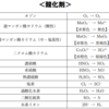 苦手を克服！酸化還元反応式マスターへの道！【第２回 半反応式の導出】