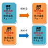 絶対湿度はいくらにしたらいいの？　快適な温度湿度管理その２