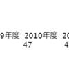 都道府県別の1人当りの県民所得と賃貸住宅の家賃のデータ分析２ -  R言語のsummary関数とtable関数でデータの概要を見る。