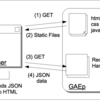 GAEpでiPhone向けWebアプリを作る (3)アーキテクチャについて