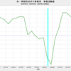 2022/4Q　米・南部石油ガス事業者　事業活動度　+30.3　▼