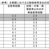 なぜ教育予算を増やさない