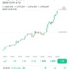 ビットコインが高騰　BTC