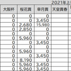 競馬ゲームでG1予想～2021年皐月賞結果～