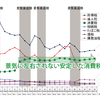 「消費税は安定税収」は国家財政（財務省）の甘え