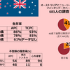 フォンタン成人の統計（オーストラリアとニュージーランド）