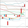 日足　日経２２５先物・ダウ・ナスダック　２０１９／９／１０