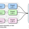 Mergoo: LLMの効率的なマージと微調整のためのライブラリ (MoE, Mixture of Adapters)